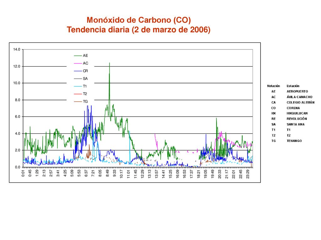 Monóxido de Carbono (CO) Tendencia diaria (2 de marzo de 2006)