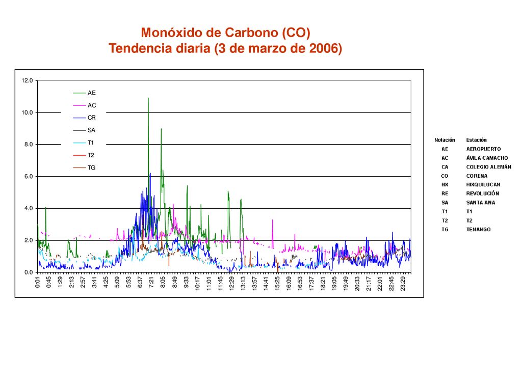 Monóxido de Carbono (CO) Tendencia diaria (3 de marzo de 2006)