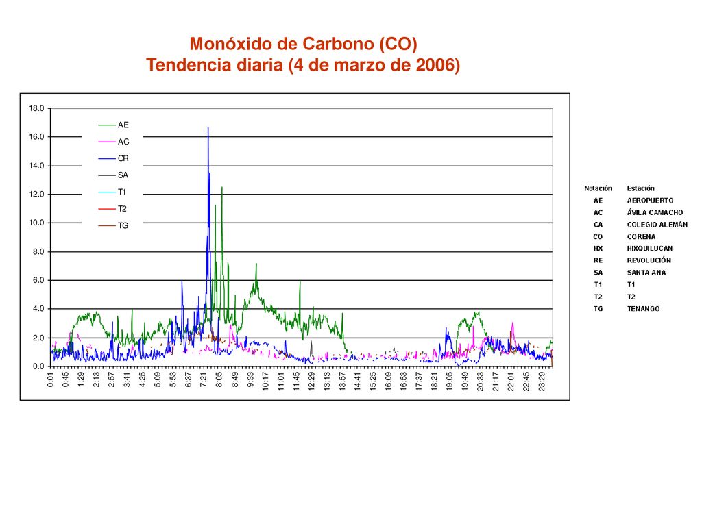 Monóxido de Carbono (CO) Tendencia diaria (4 de marzo de 2006)