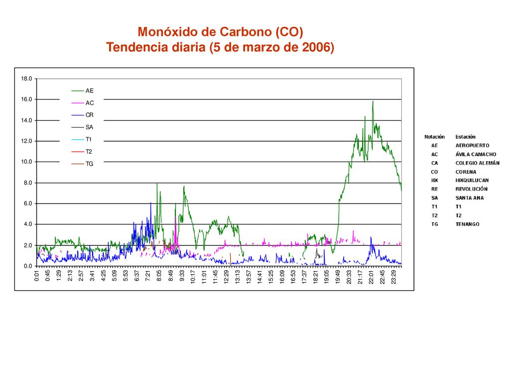 Monóxido de Carbono (CO) Tendencia diaria (5 de marzo de 2006)