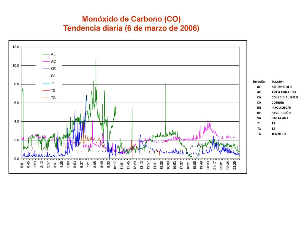 Monóxido de Carbono (CO) Tendencia diaria (6 de marzo de 2006)