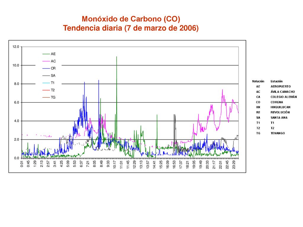 Monóxido de Carbono (CO) Tendencia diaria (7 de marzo de 2006)