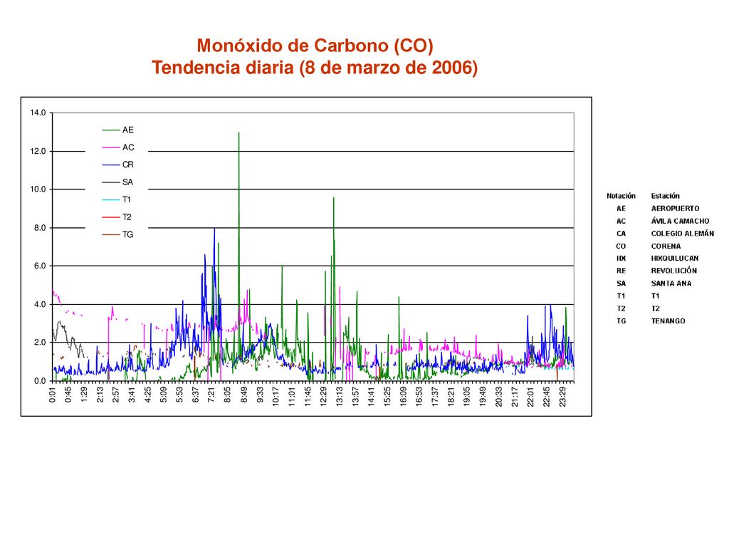 Monóxido de Carbono (CO) Tendencia diaria (8 de marzo de 2006)