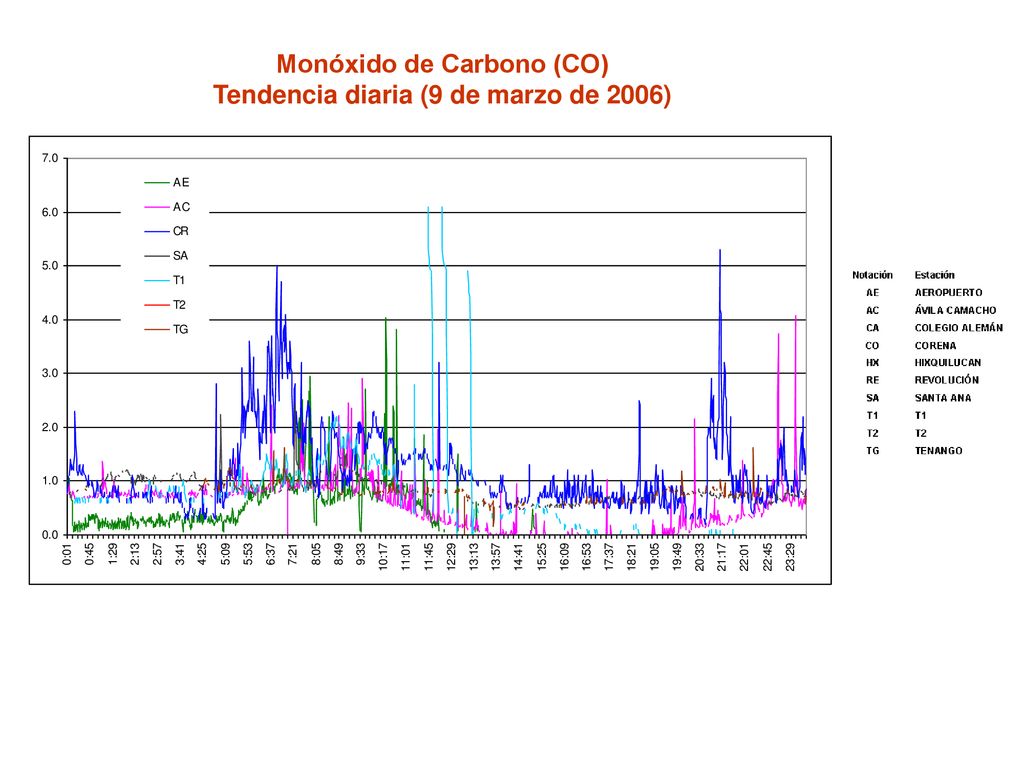 Monóxido de Carbono (CO) Tendencia diaria (9 de marzo de 2006)