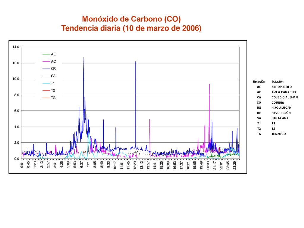 Monóxido de Carbono (CO) Tendencia diaria (10 de marzo de 2006)