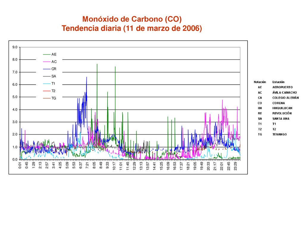Monóxido de Carbono (CO) Tendencia diaria (11 de marzo de 2006)