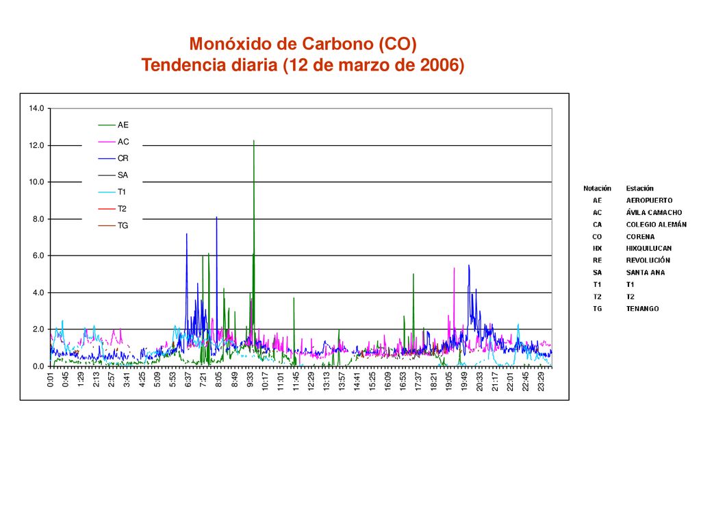 Monóxido de Carbono (CO) Tendencia diaria (12 de marzo de 2006)