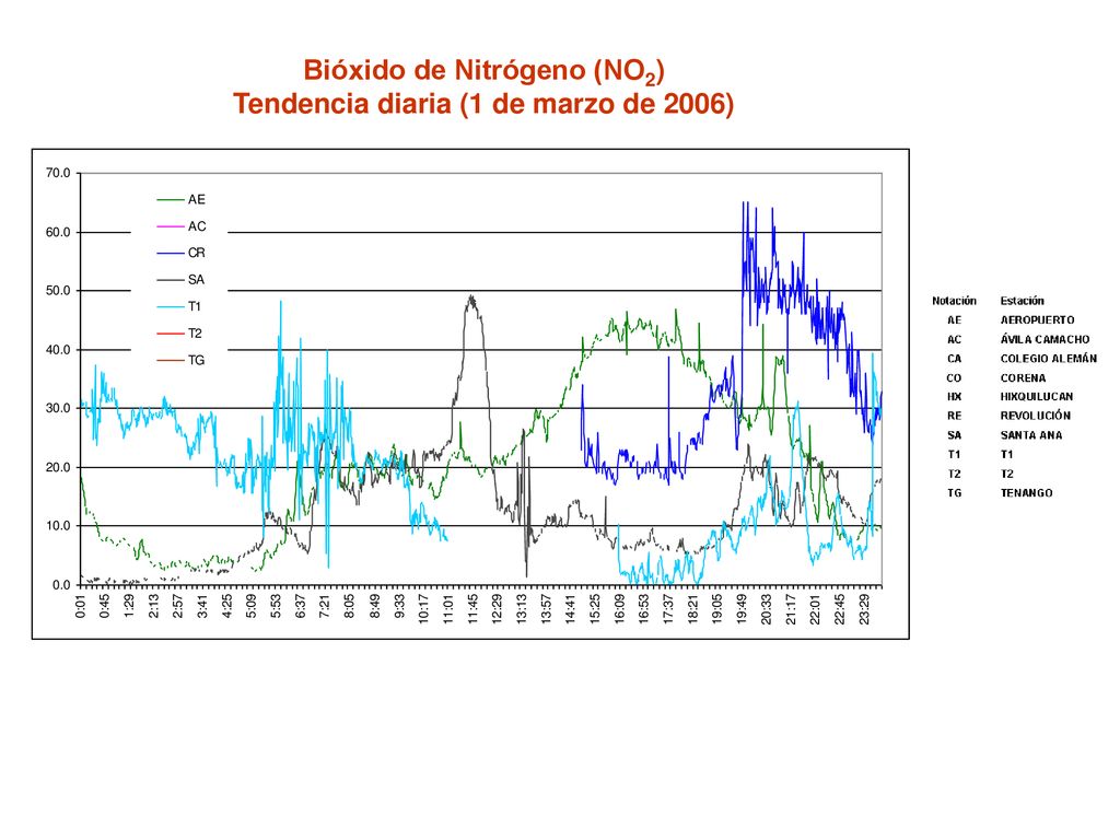Bióxido de Nitrógeno (NO2) Tendencia diaria (1 de marzo de 2006)