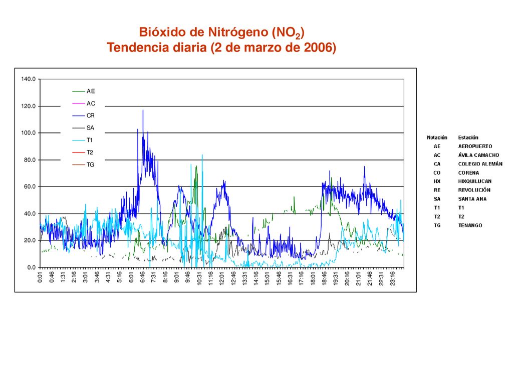 Bióxido de Nitrógeno (NO2) Tendencia diaria (2 de marzo de 2006)