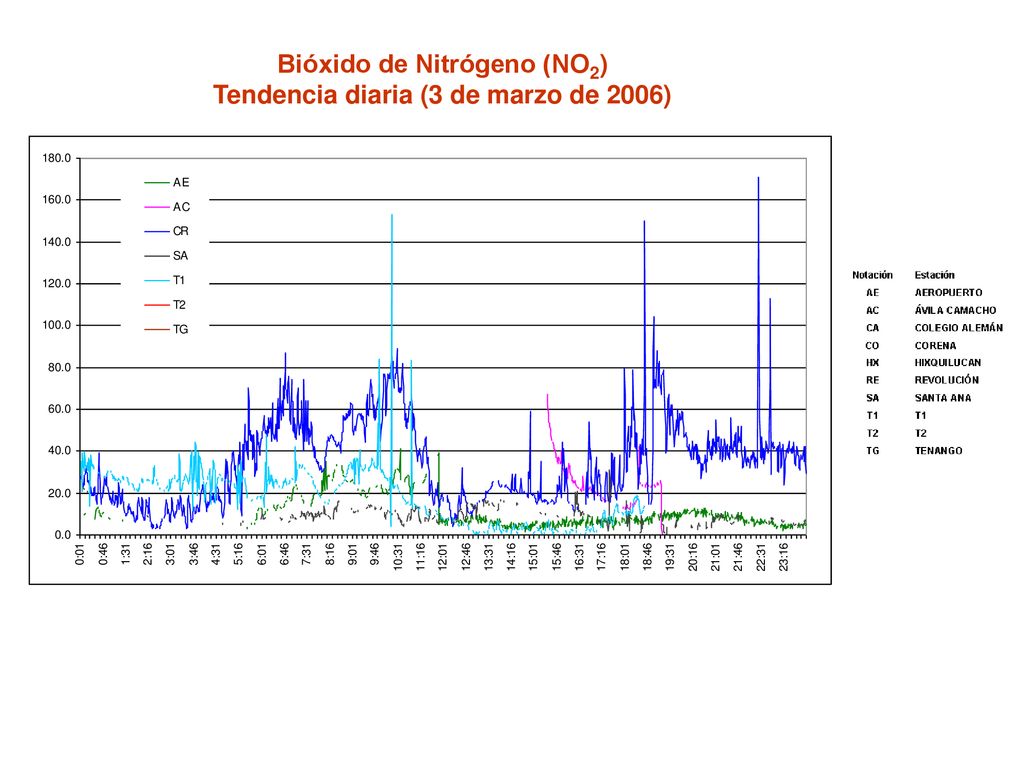 Bióxido de Nitrógeno (NO2) Tendencia diaria (3 de marzo de 2006)