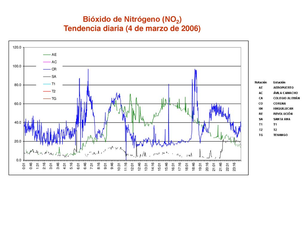 Bióxido de Nitrógeno (NO2) Tendencia diaria (4 de marzo de 2006)