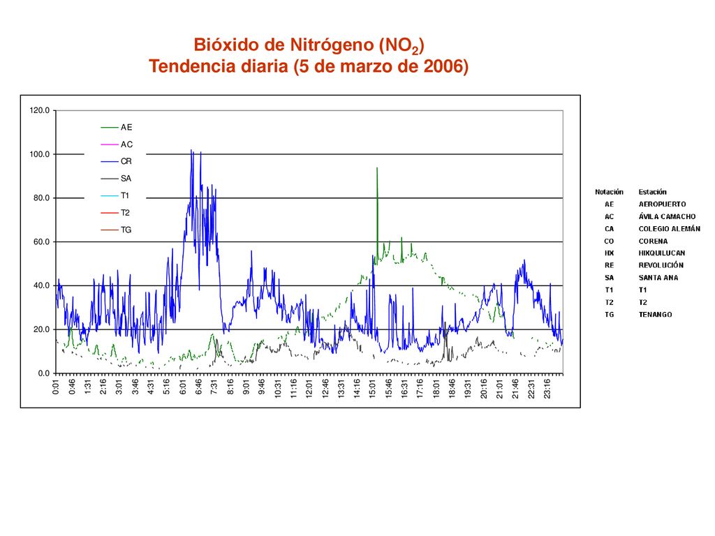 Bióxido de Nitrógeno (NO2) Tendencia diaria (5 de marzo de 2006)