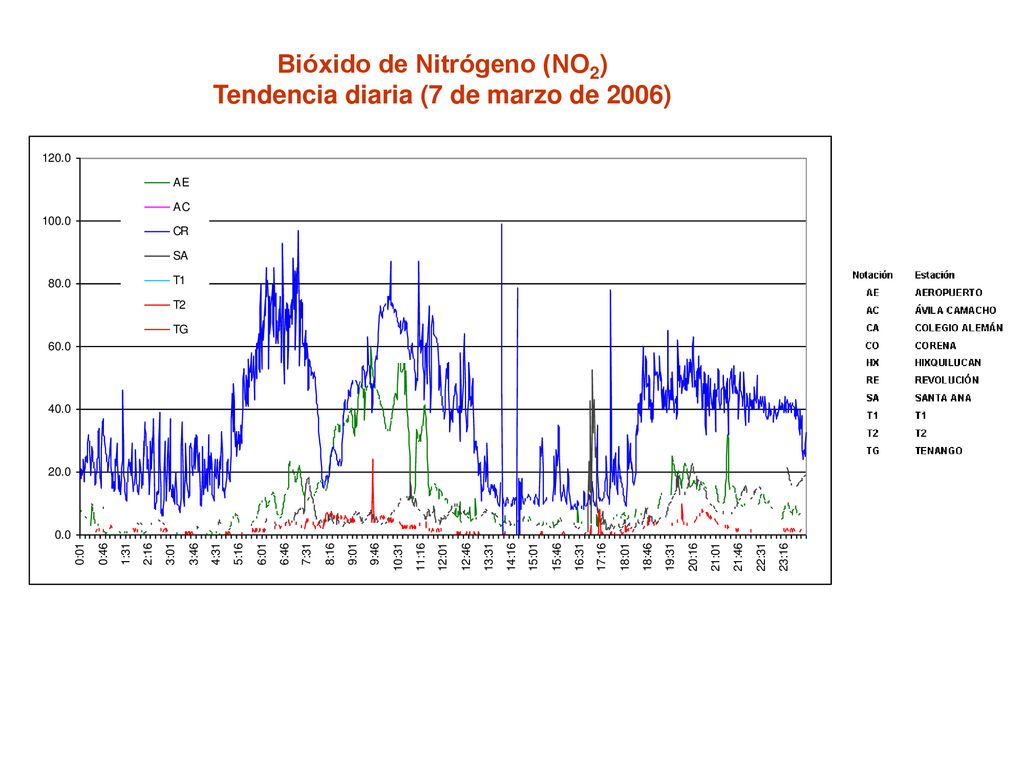 Bióxido de Nitrógeno (NO2) Tendencia diaria (7 de marzo de 2006)