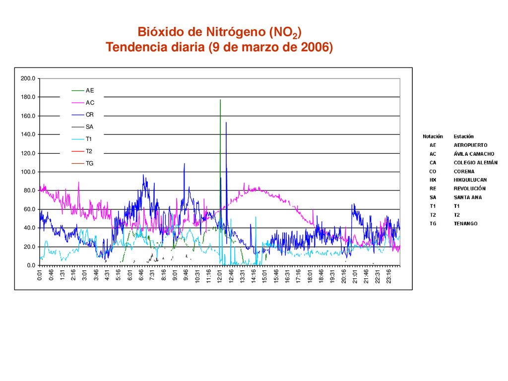 Bióxido de Nitrógeno (NO2) Tendencia diaria (9 de marzo de 2006)