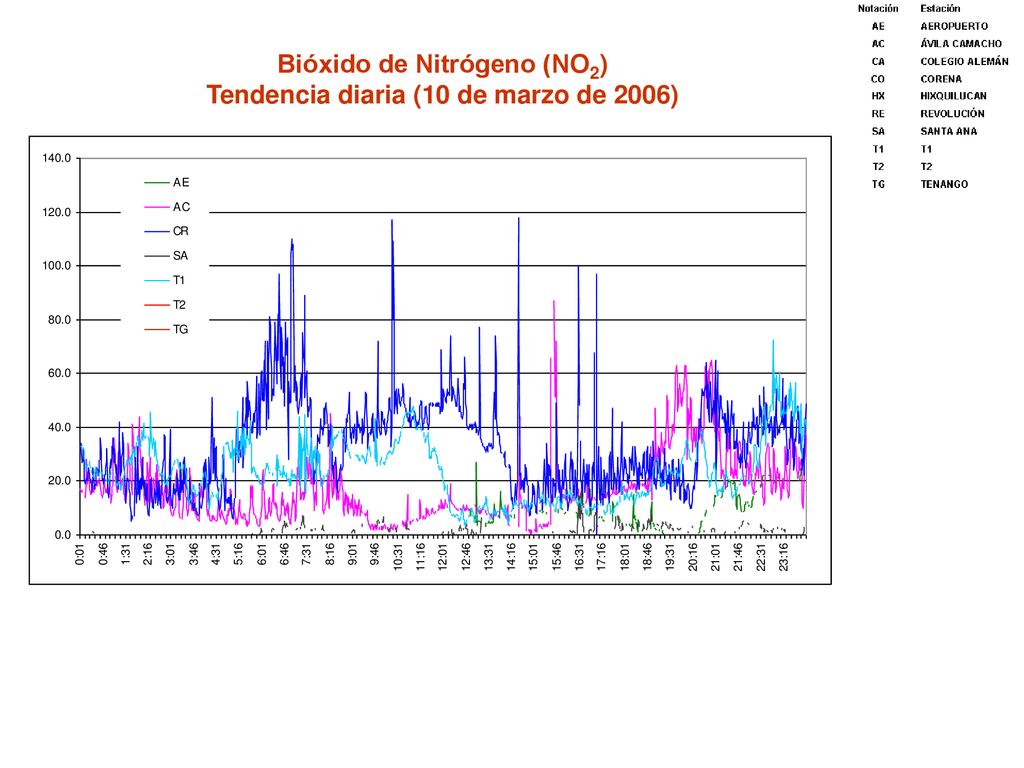 Bióxido de Nitrógeno (NO2) Tendencia diaria (10 de marzo de 2006)