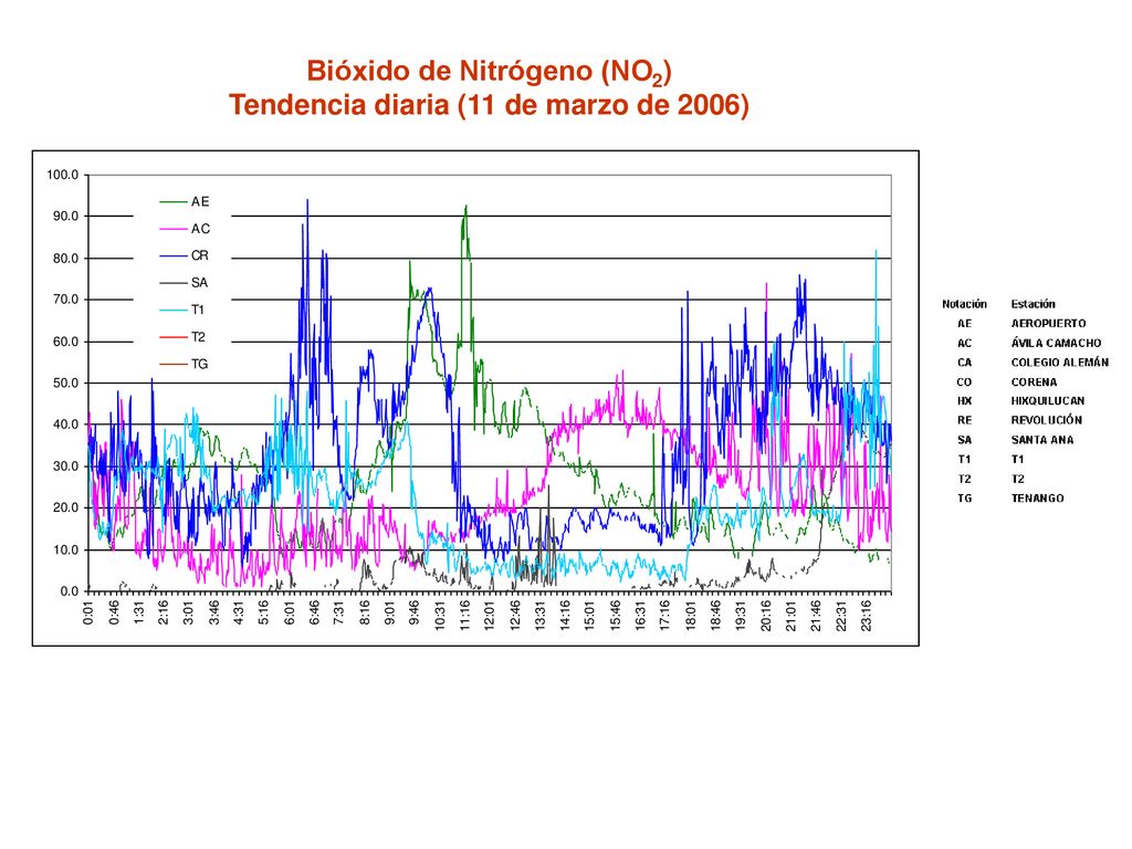 Bióxido de Nitrógeno (NO2) Tendencia diaria (11 de marzo de 2006)