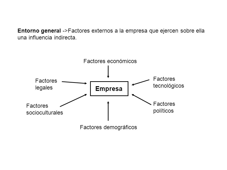 Entorno general ->Factores externos a la empresa que ejercen sobre ella una influencia indirecta.