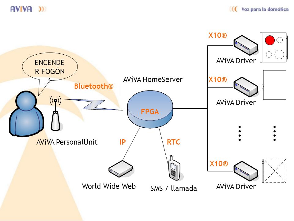 X10® ENCENDER FOGÓN 1. AViVA Driver. AViVA HomeServer. X10® Bluetooth® AViVA Driver. FPGA. AViVA PersonalUnit.