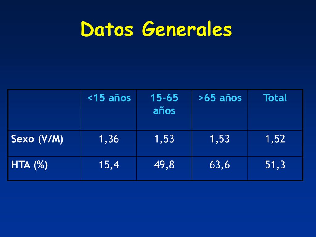 Datos Generales <15 años años >65 años Total Sexo (V/M)