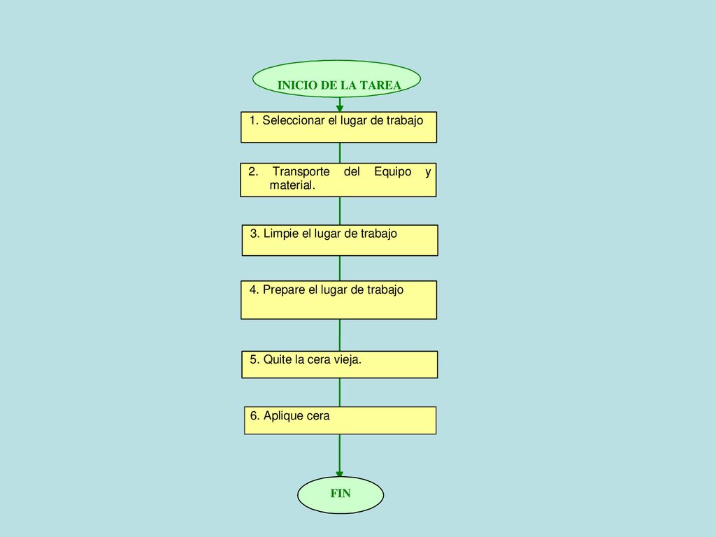Para conocer los detalles a tratar con esta diapositiva ver Escribir los Procedimientos de Trabajo de la Guía para realizar la identificación de Tareas Críticas y establecer Procedimientos de Trabajo en la página 19.