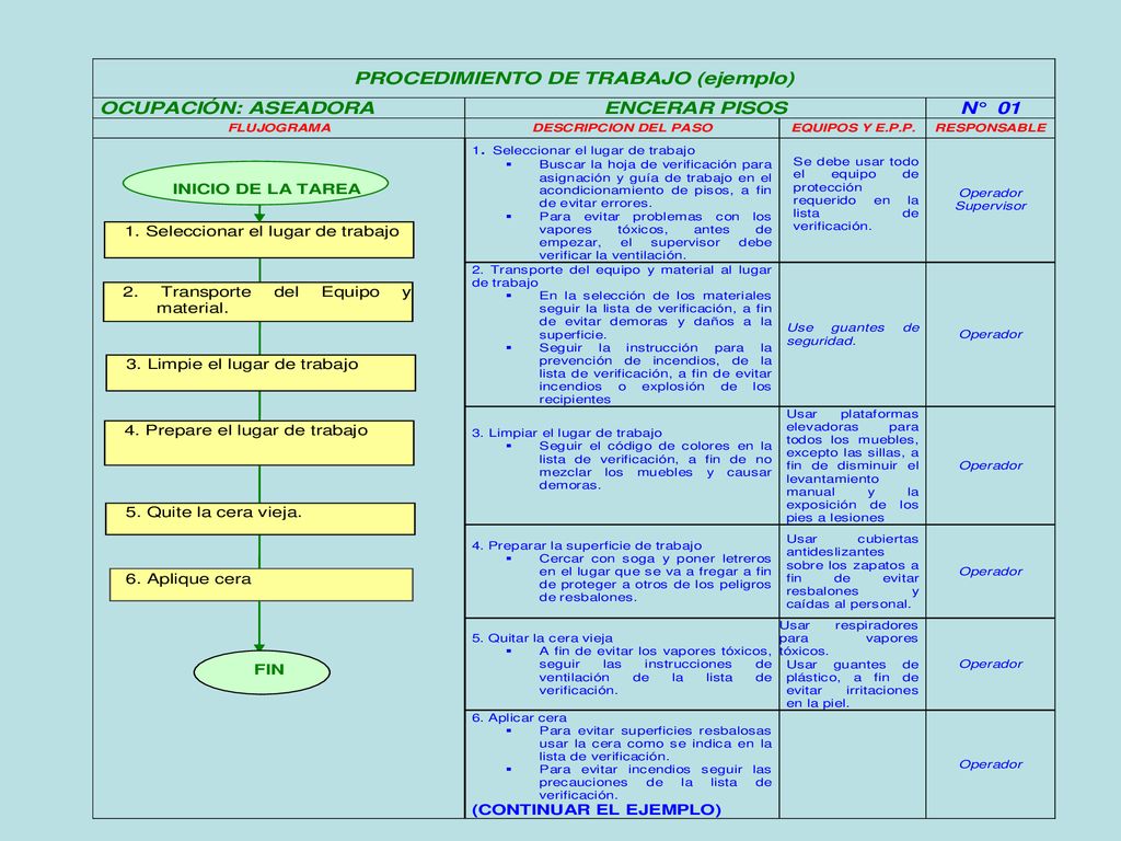 Para conocer los detalles a tratar con esta diapositiva ver Escribir los Procedimientos de Trabajo de la Guía para realizar la identificación de Tareas Críticas y establecer Procedimientos de Trabajo en la página 19.