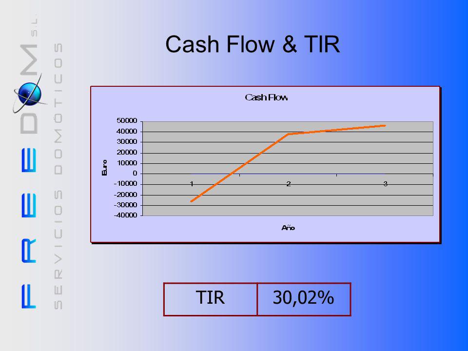 Cash Flow & TIR TIR: Tasa Interna de Retorno (es bastante bueno el nuestro). TIR 30,02%