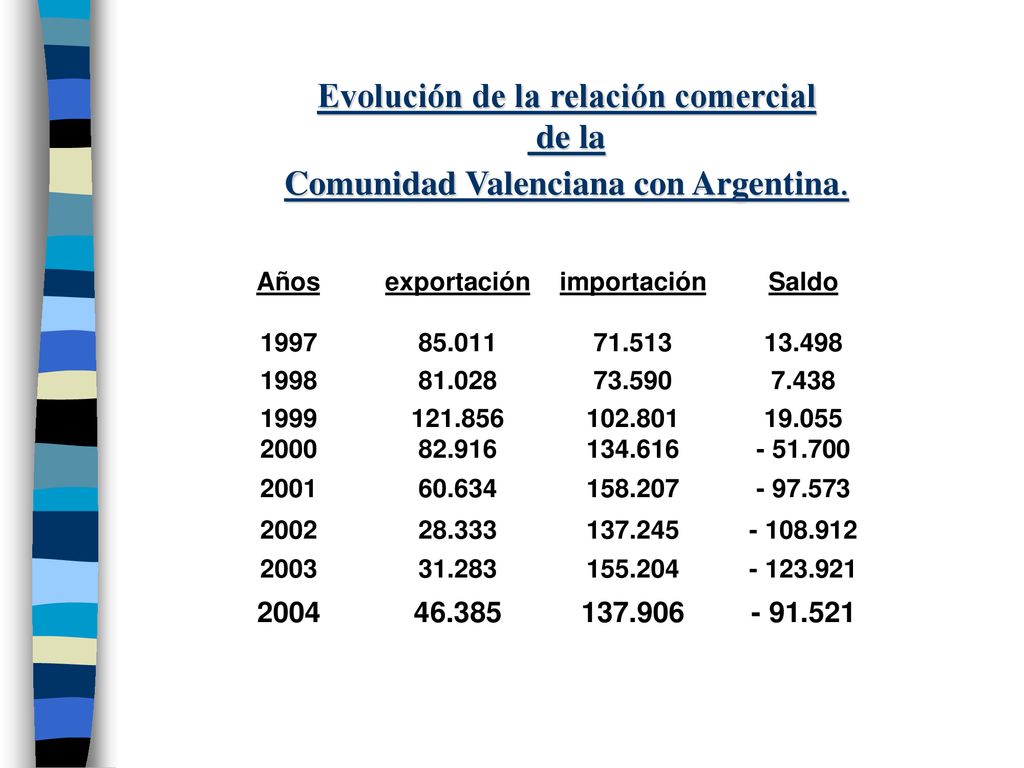 Evolución de la relación comercial de la Comunidad Valenciana con Argentina.