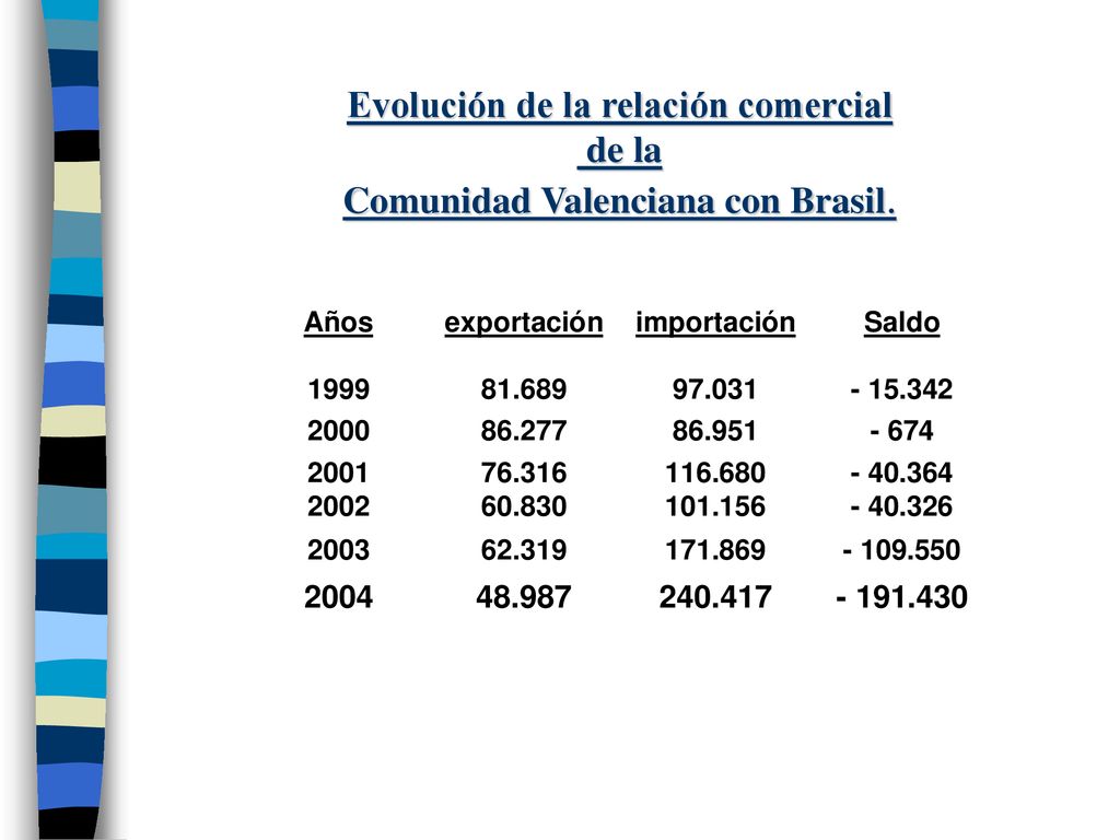 Evolución de la relación comercial de la Comunidad Valenciana con Brasil.