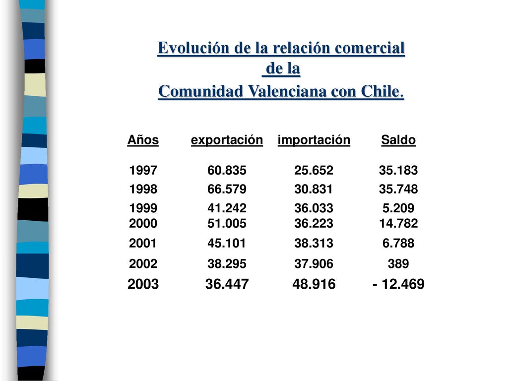 Evolución de la relación comercial de la Comunidad Valenciana con Chile.
