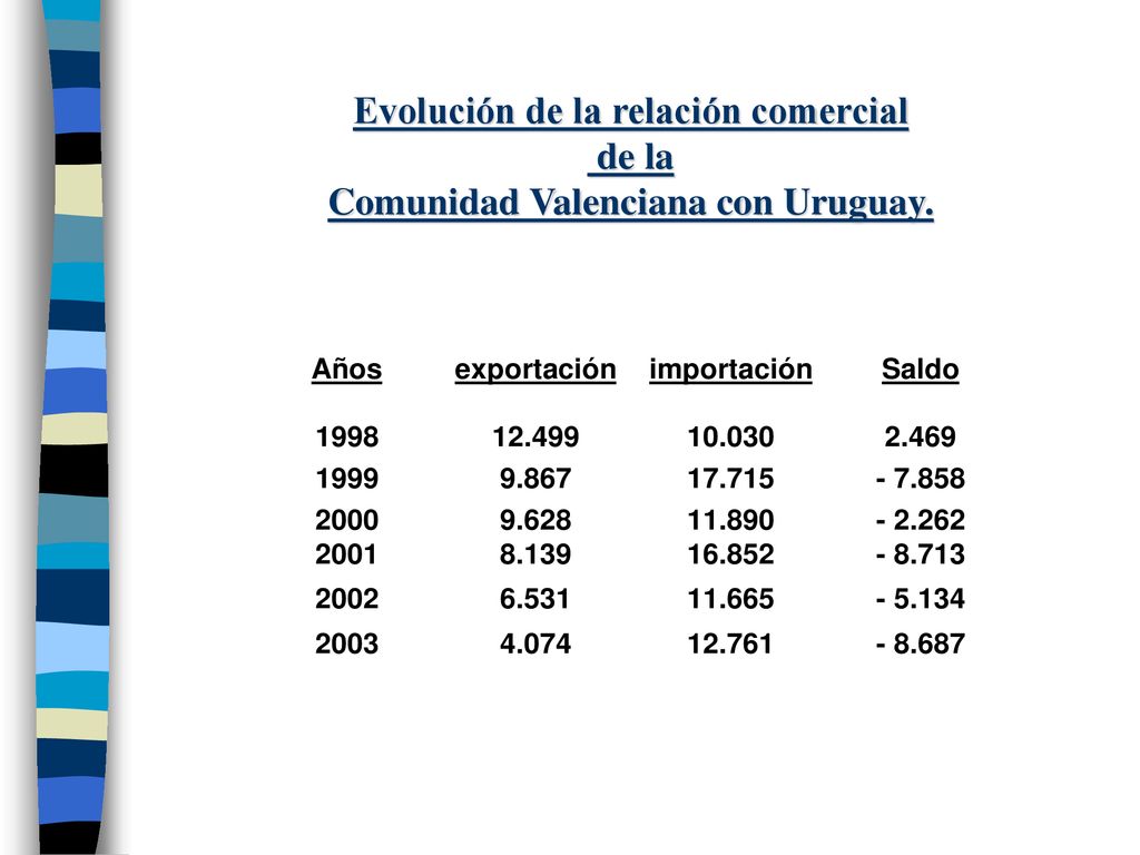 Evolución de la relación comercial de la Comunidad Valenciana con Uruguay.