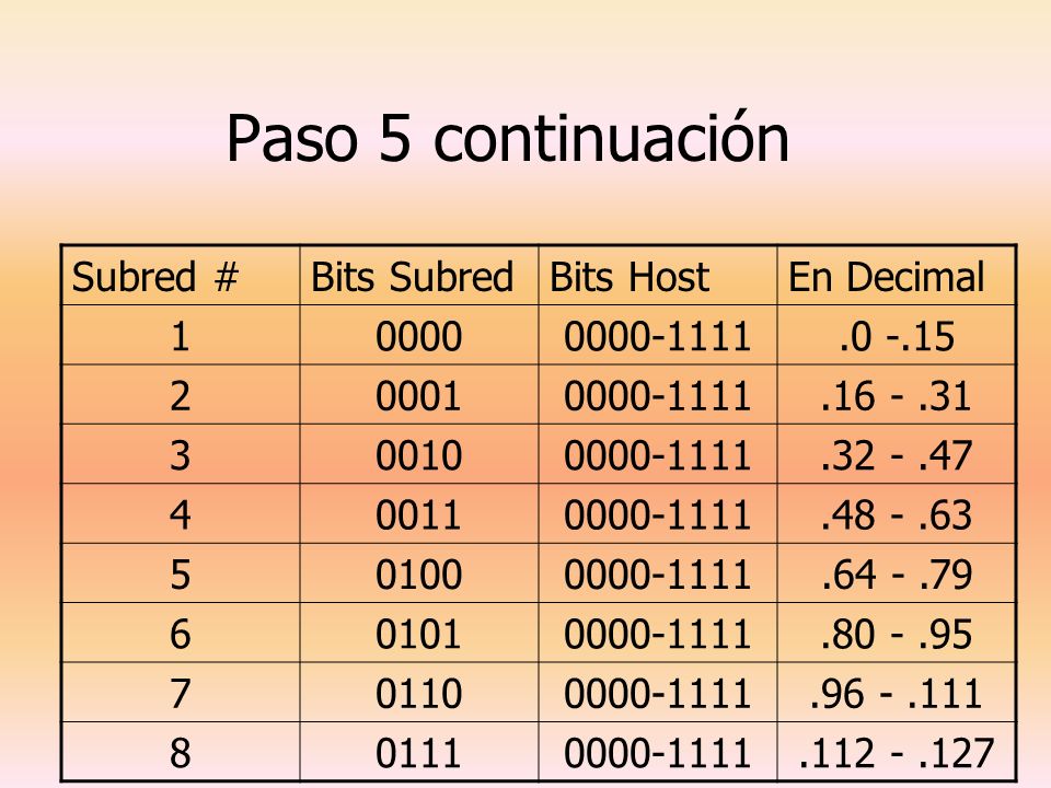 Paso 5 continuación Subred # Bits Subred Bits Host En Decimal