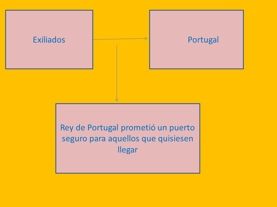 Exiliados Portugal Rey de Portugal prometió un puerto seguro para aquellos que quisiesen llegar