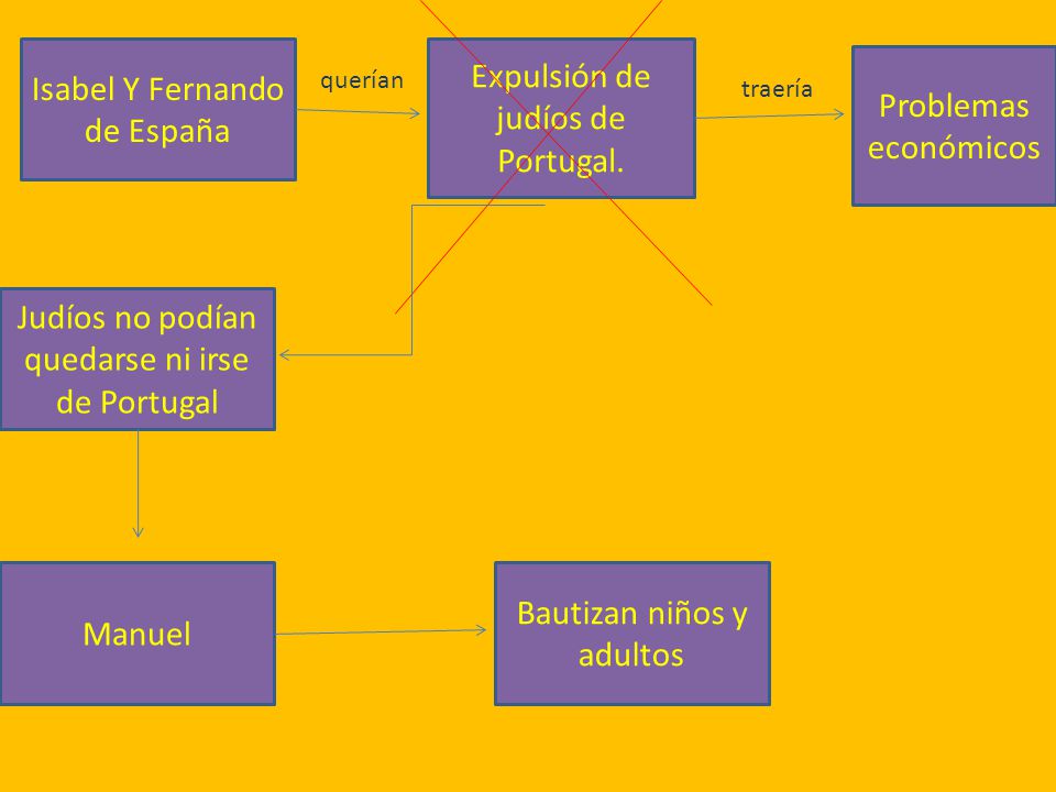 Isabel Y Fernando de España Expulsión de judíos de Portugal.