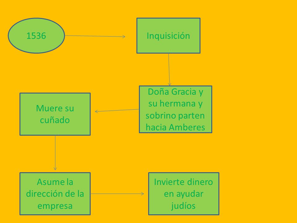 Doña Gracia y su hermana y sobrino parten hacia Amberes