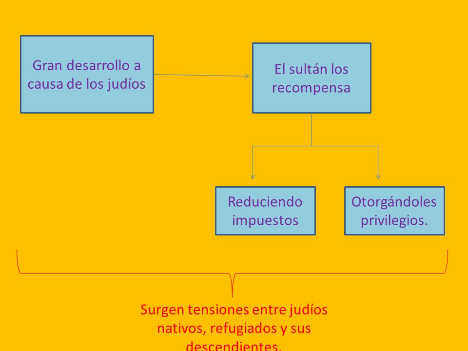 Gran desarrollo a causa de los judíos El sultán los recompensa