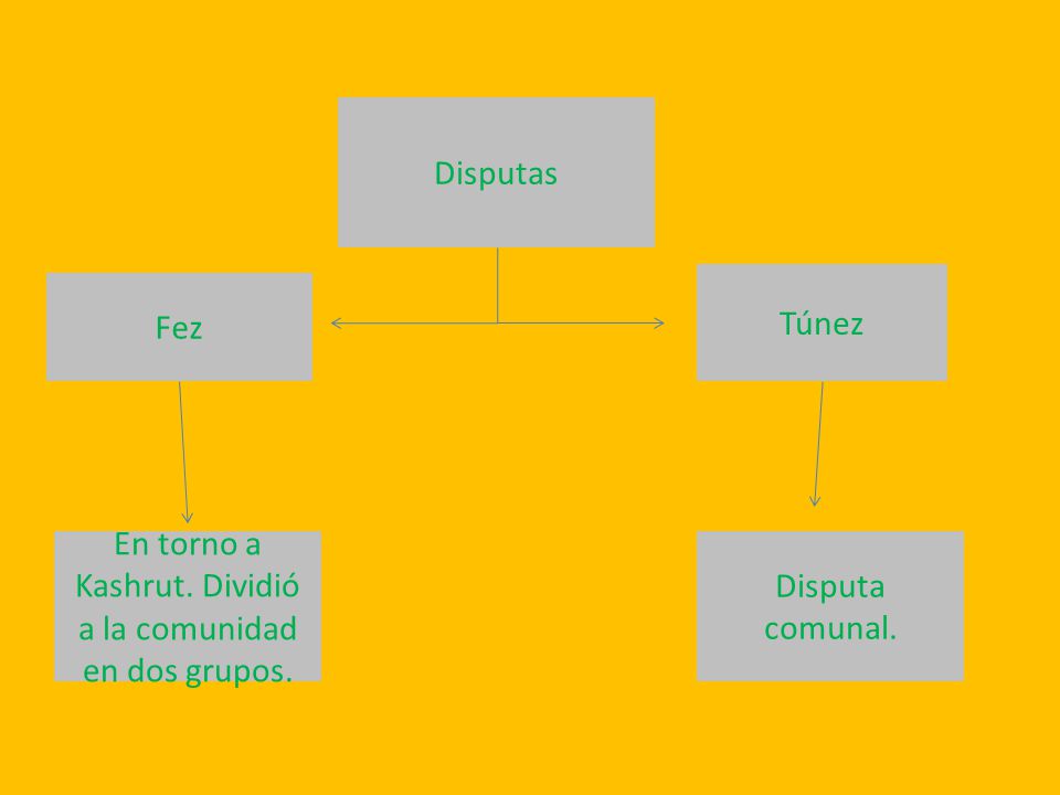 En torno a Kashrut. Dividió a la comunidad en dos grupos.