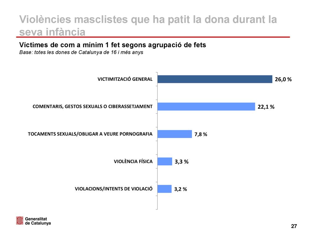 Violències masclistes que ha patit la dona durant la seva infància