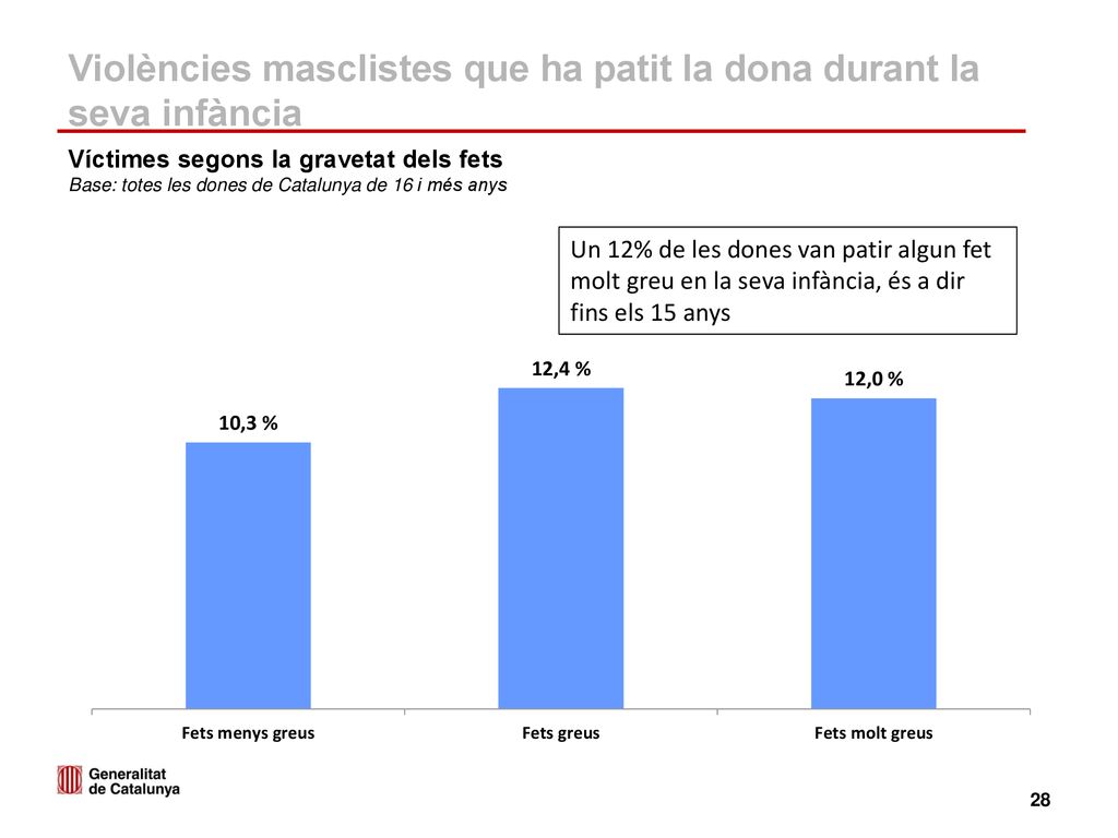 Violències masclistes que ha patit la dona durant la seva infància