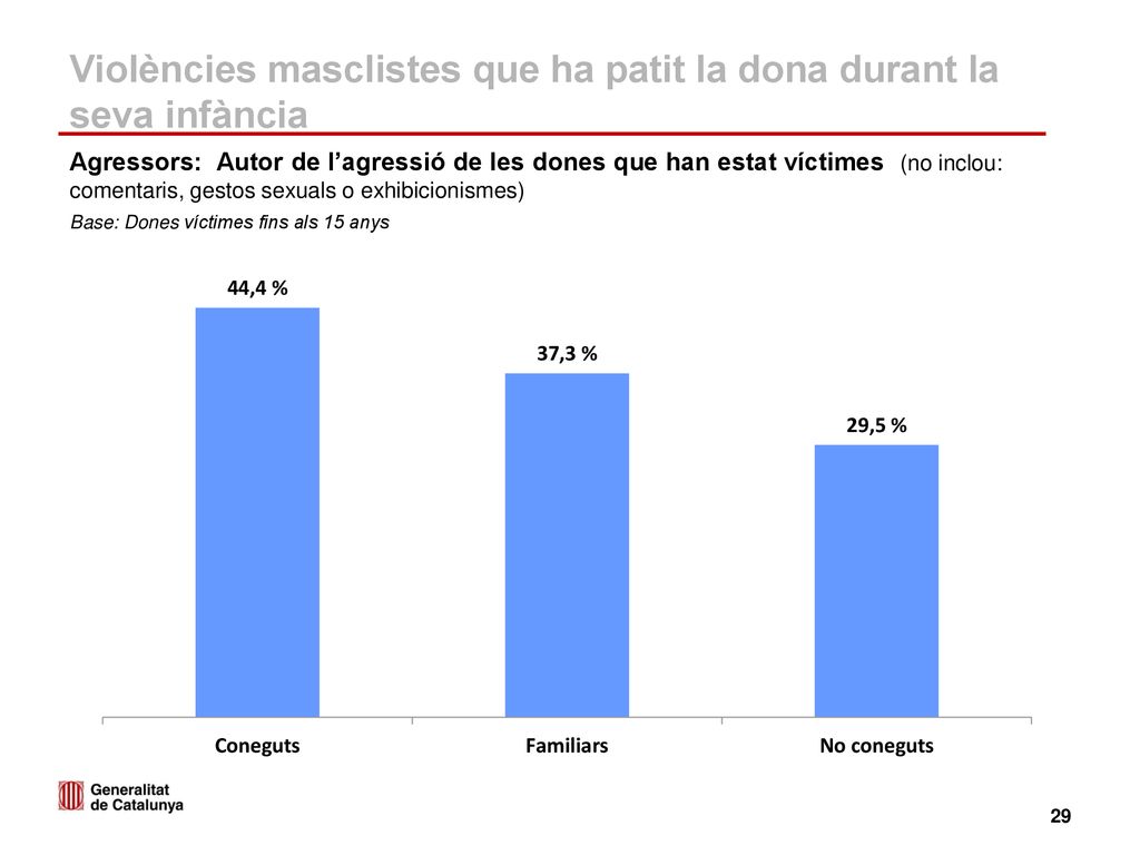 Violències masclistes que ha patit la dona durant la seva infància