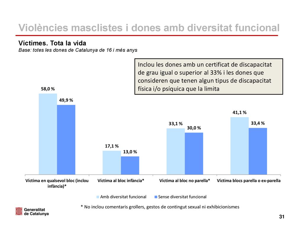 Violències masclistes i dones amb diversitat funcional