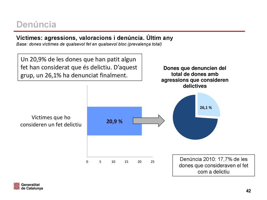 Denúncia Víctimes: agressions, valoracions i denúncia. Últim any. Base: dones víctimes de qualsevol fet en qualsevol bloc (prevalença total)