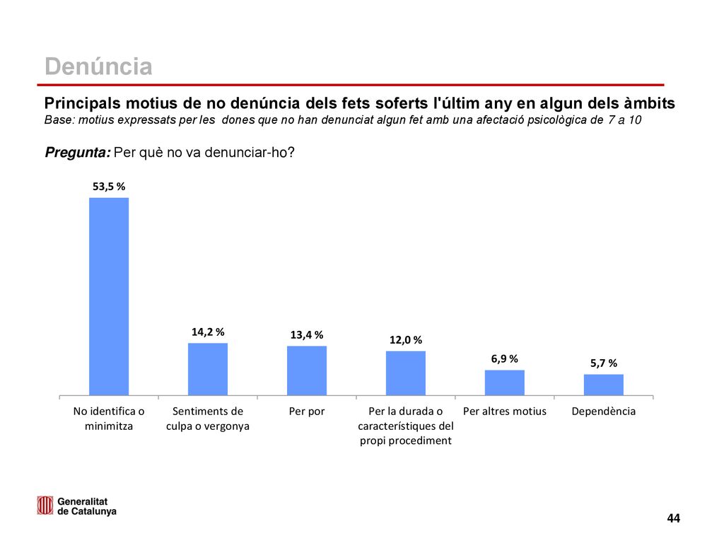 Denúncia Principals motius de no denúncia dels fets soferts l últim any en algun dels àmbits.