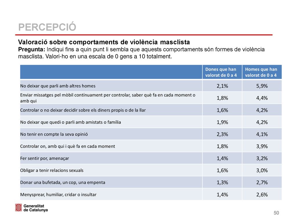 PERCEPCIÓ Valoració sobre comportaments de violència masclista