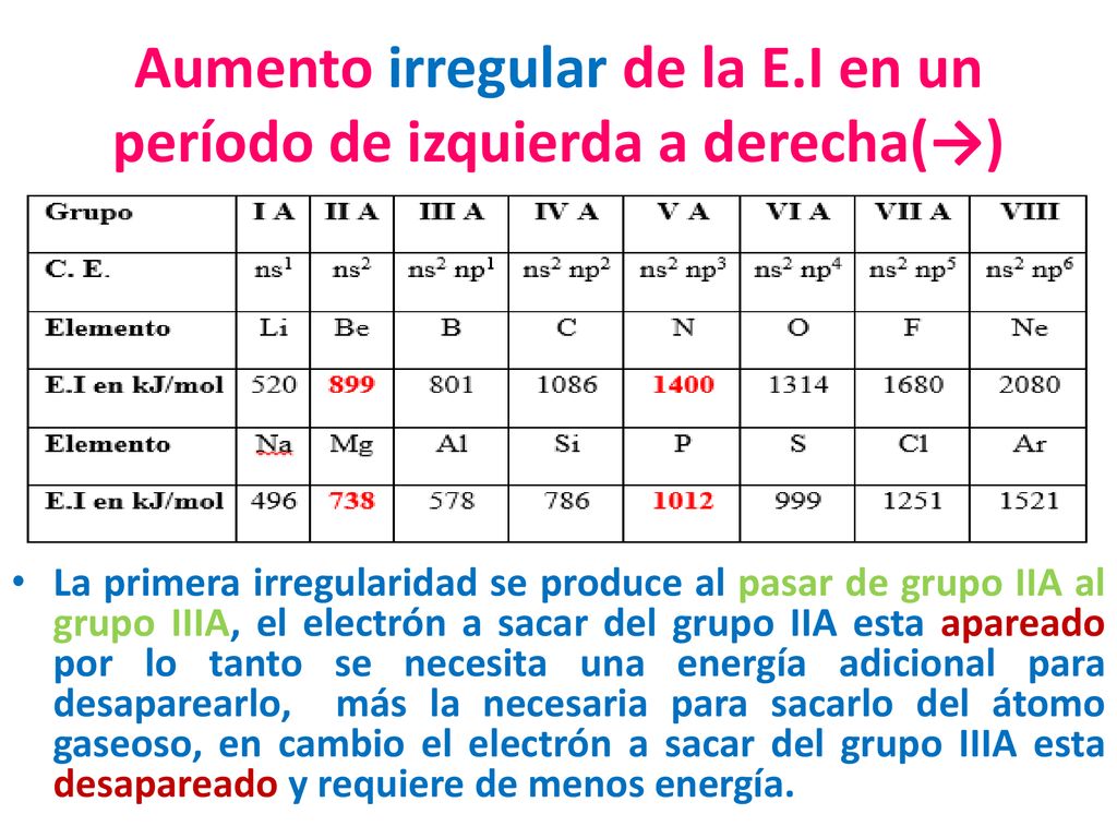 Aumento irregular de la E.I en un período de izquierda a derecha(→)