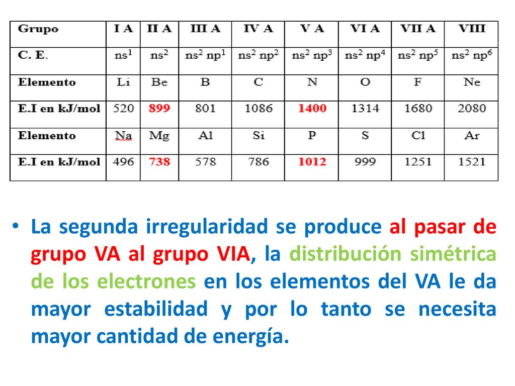 La segunda irregularidad se produce al pasar de grupo VA al grupo VIA, la distribución simétrica de los electrones en los elementos del VA le da mayor estabilidad y por lo tanto se necesita mayor cantidad de energía.