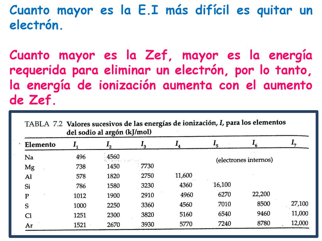 Cuanto mayor es la E.I más difícil es quitar un electrón.