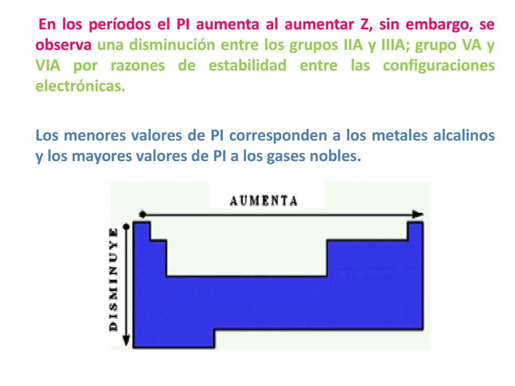 En los períodos el PI aumenta al aumentar Z, sin embargo, se observa una disminución entre los grupos IIA y IIIA; grupo VA y VIA por razones de estabilidad entre las configuraciones electrónicas.