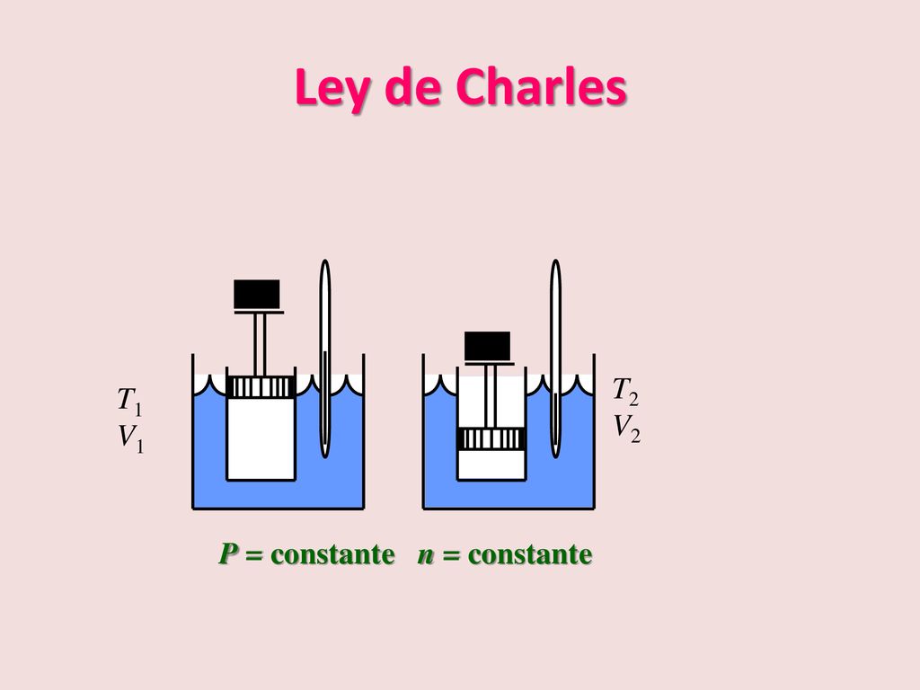 Ley de Charles T1 V1 T2 V2 P = constante n = constante