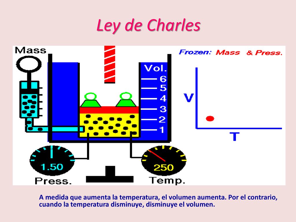 Ley de Charles A medida que aumenta la temperatura, el volumen aumenta.