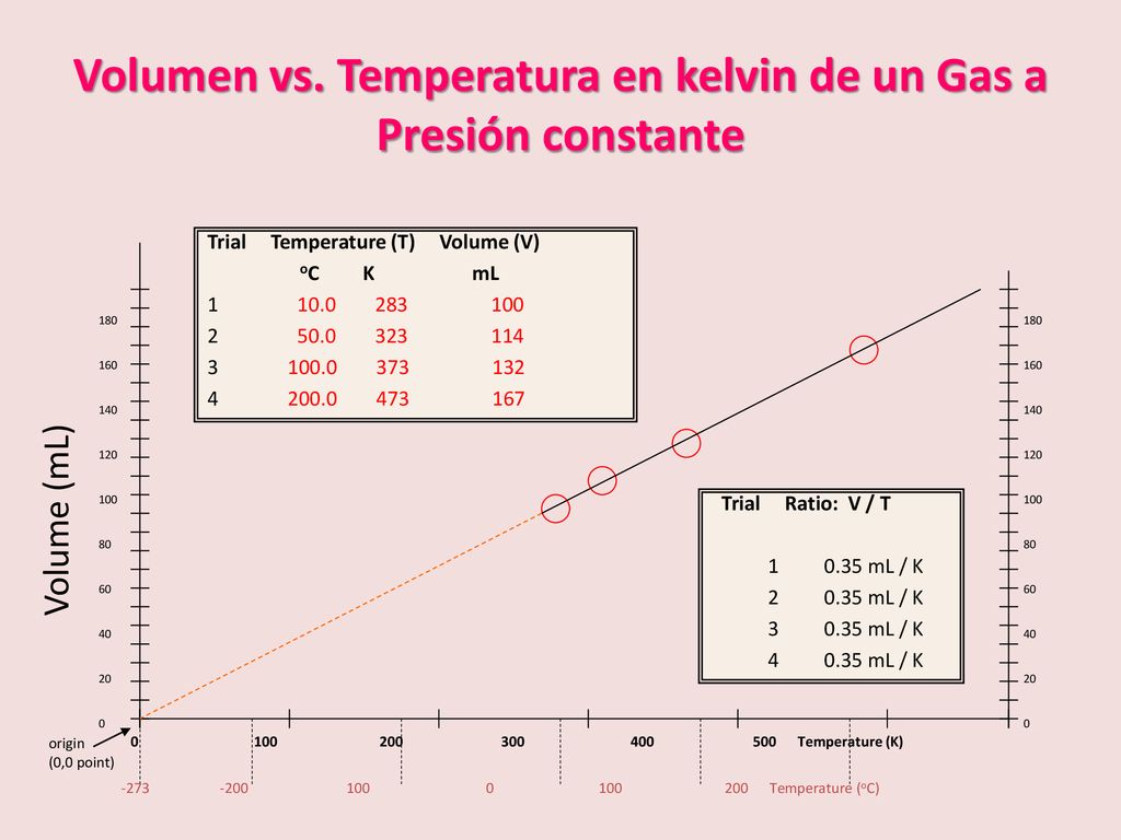 Volumen vs. Temperatura en kelvin de un Gas a Presión constante